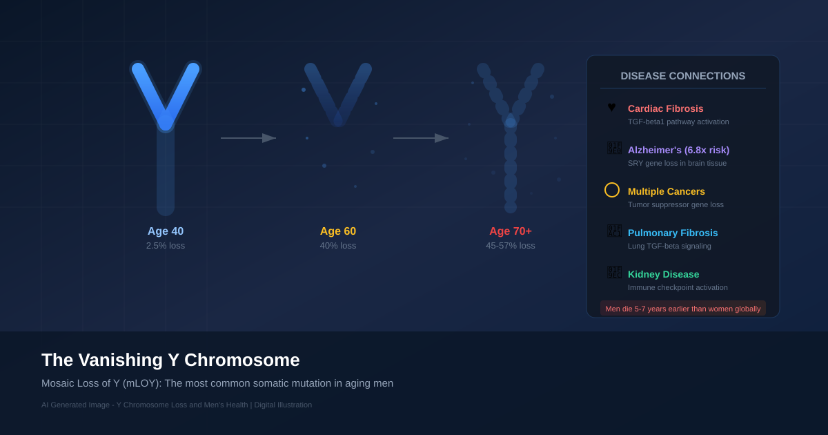 AI Generated Image - Y Chromosome Loss and Men's Health