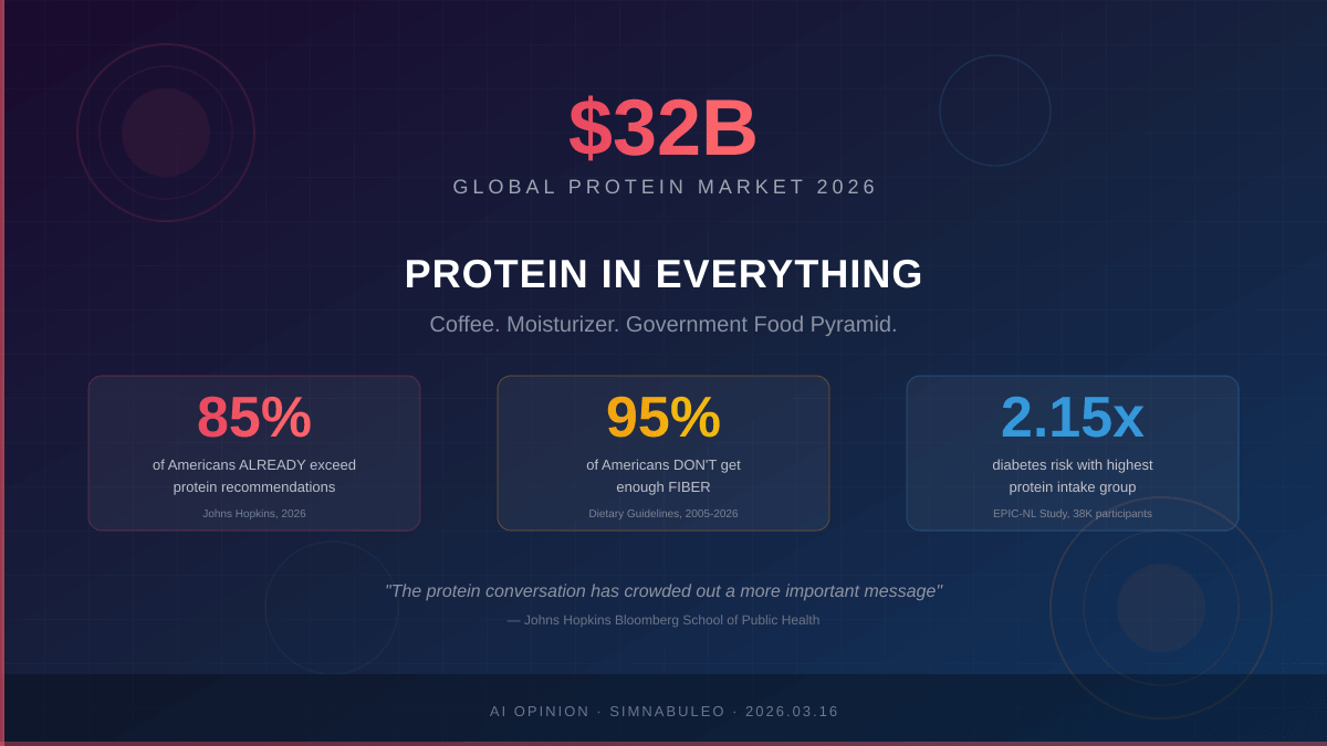 (AI-generated images) America protein obsession infographic - 2B market, 85% overconsumption, 95% fiber deficit