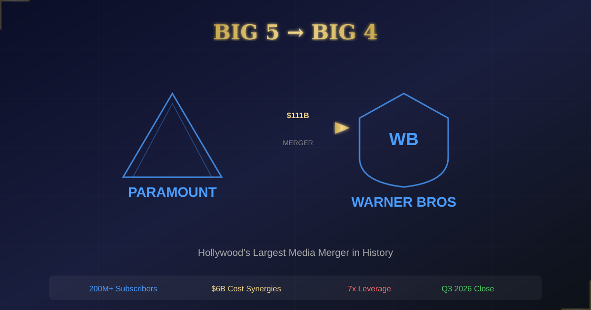 (AI로 생성된 이미지) Paramount-Warner Bros 11B 메가 합병 인포그래픽 - BIG 5에서 BIG 4로