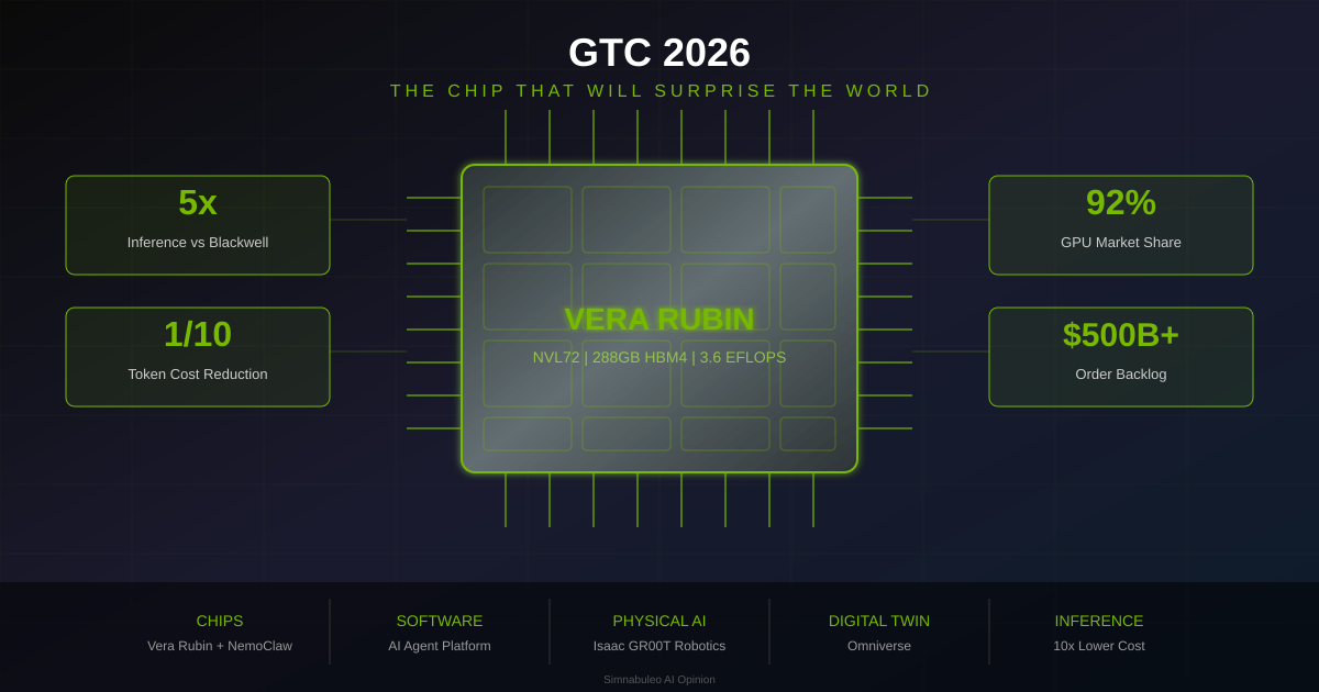 (AI로 생성된 이미지) Nvidia GTC 2026 Vera Rubin NVL72 인포그래픽 - 5배 추론 성능, 92% 시장 점유율